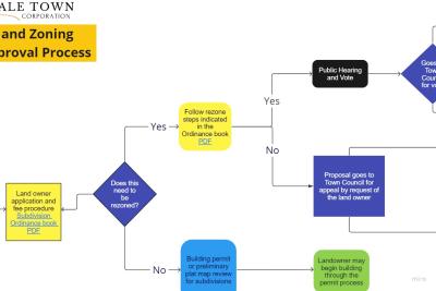 Building Approval Flow chart